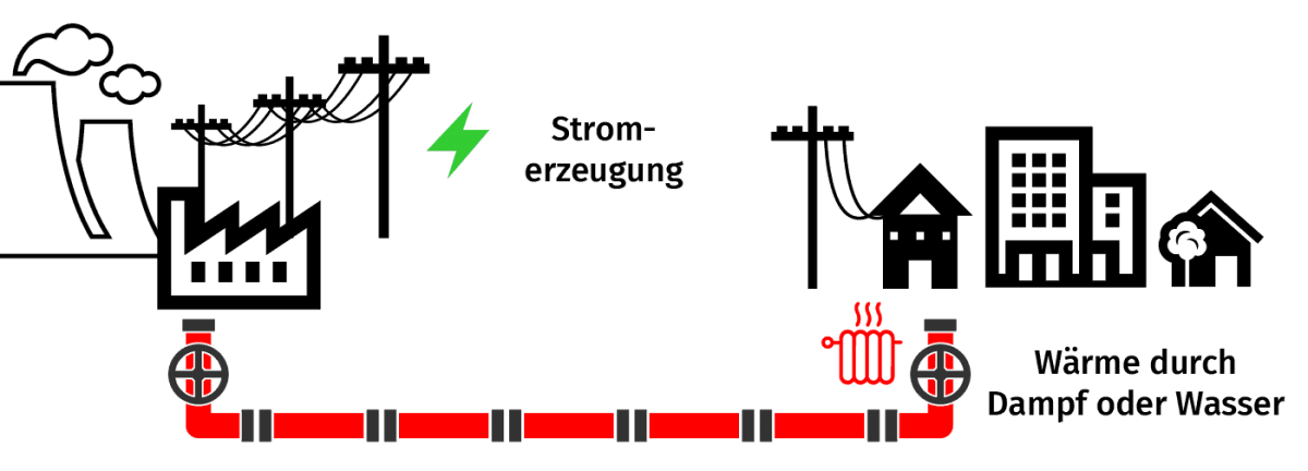 Saier Ulm Funktionsweise Fernwärme Dampf und Wasser