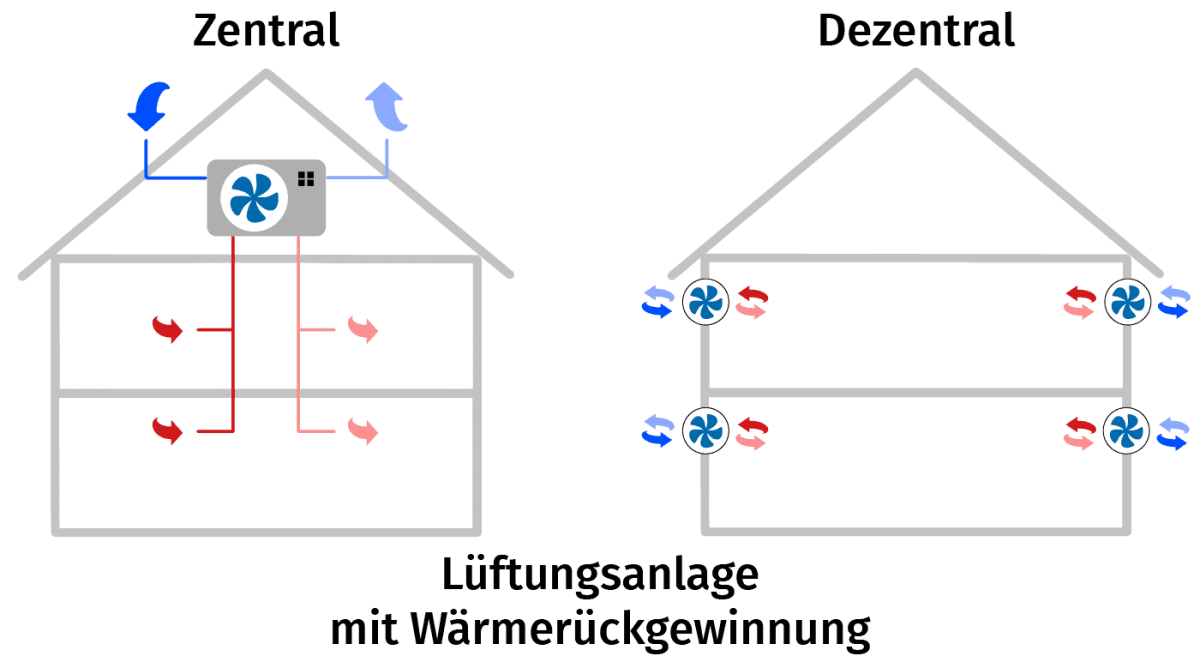 Saier Ulm Funktion Lüftungsanlage mit Wärmerückgewinnung Zentral und Dezentral